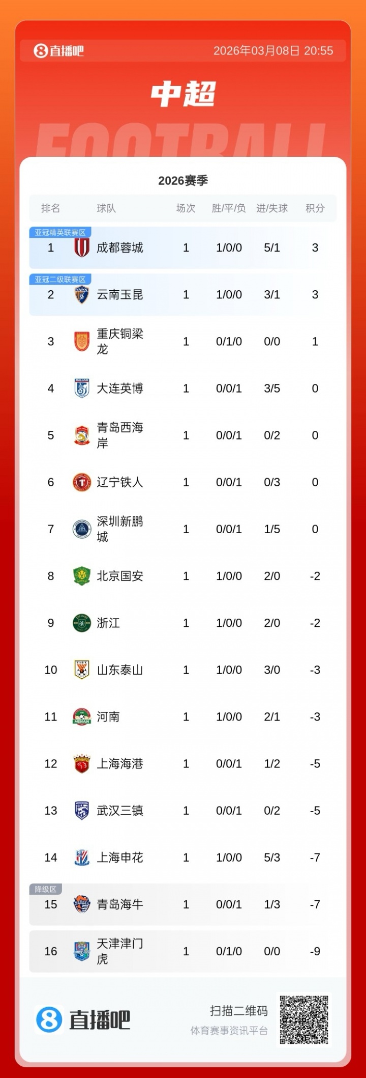 赛事直播-中超首轮积分榜：蓉城积3分居首，泰山负3分，津门虎负9分垫底