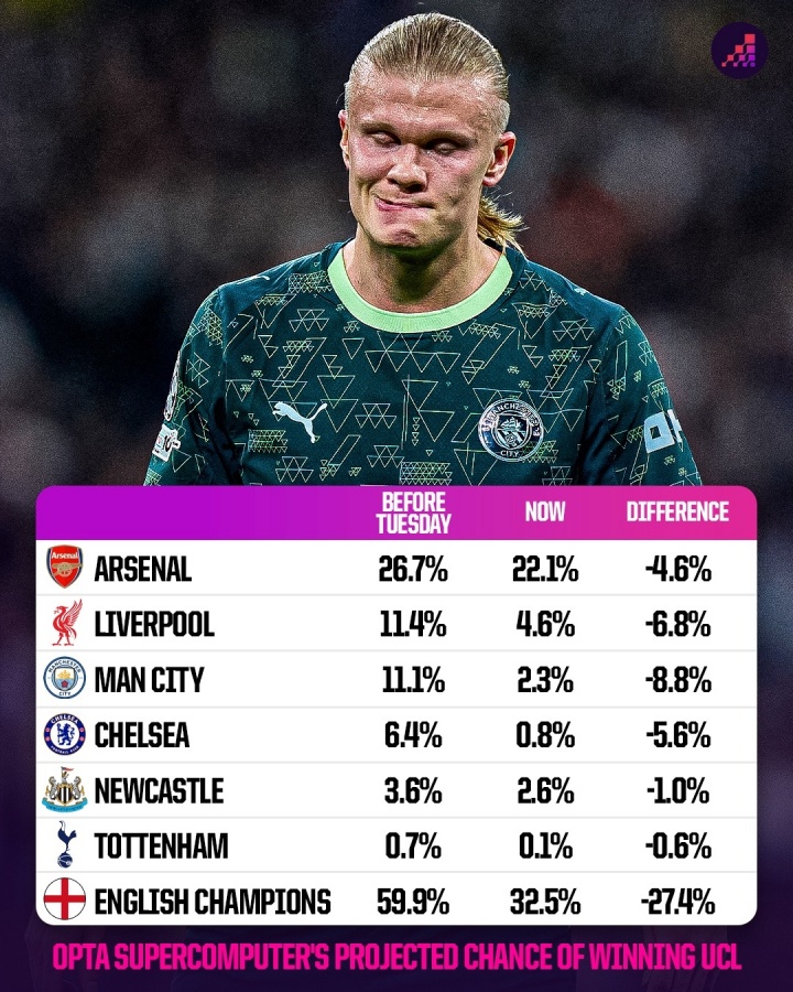 官方赛程-6队均未取胜！OPTA超算：英超球队欧冠夺冠概率从59.9%跌至32.5%